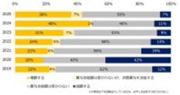 【冬ボーナス】中小企業36%が「増額する」と回答、昨年よりも12ポイント減少 - 業種別では?