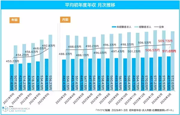 2026年3月の正社員求人、平均初年度年収は511万円で過去最高 - 最も高かった業種は?