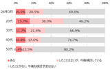 「「出戻り転職」中途入社経験がある正社員のうち10.5%が経験 - 最多の理由は?」の画像1