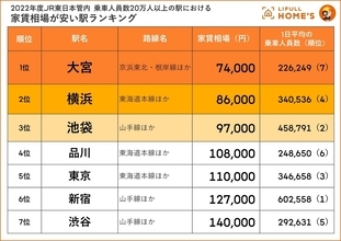 JR東日本で「1日平均20万人以上が乗車する駅」、家賃相場が最も安い駅は? - 2位横浜、3位池袋