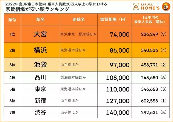 JR東日本で「1日平均20万人以上が乗車する駅」、家賃相場が最も安い駅は? - 2位横浜、3位池袋