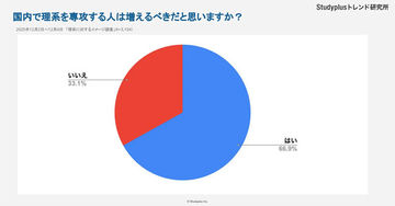 高校生「理系は増えるべき」7割、一方で「忙しそう」「男性が多そう」のイメージ - 3000人調査