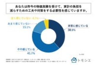 物価高騰の中、戸建て居住者が行っている家計防衛対策を調査 - 屋内は節電、屋外は?