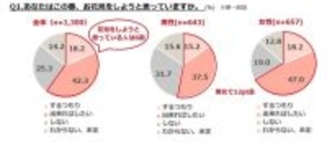 「花見の場所取り」経験者の割合は? 50～60代男性では半数弱