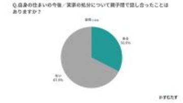 【実家じまい】重要書類の保管場所、把握してる? 話し合い実施率は32.5%