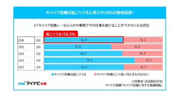 正社員7割が今の仕事を続けられなくなる「キャリア危機」を懸念、最大の要因は? - マイナビ調査