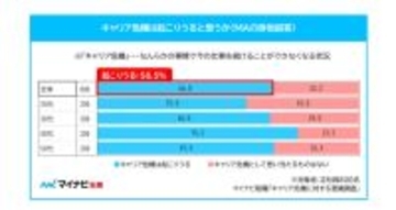正社員7割が今の仕事を続けられなくなる「キャリア危機」を懸念、最大の要因は? - マイナビ調査