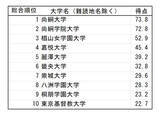 「漢字の読みが難しい大学ランキング、トップ10入り「尚絅」「椙山」「嘉悦」「麗澤」の読み方は?【Z世代調査】」の画像1