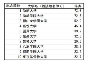 漢字の読みが難しい大学ランキング、トップ10入り「尚絅」「椙山」「嘉悦」「麗澤」の読み方は?【Z世代調査】