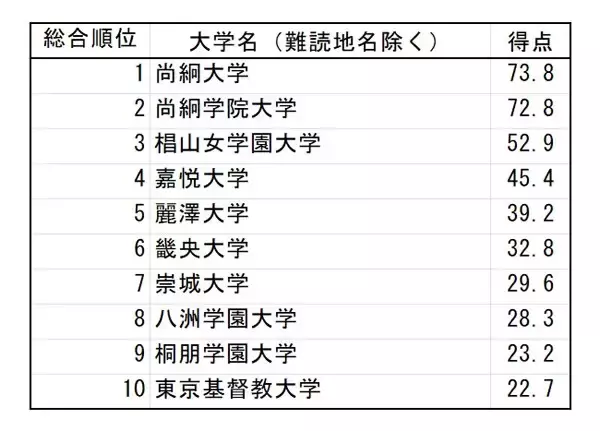 漢字の読みが難しい大学ランキング、トップ10入り「尚絅」「椙山」「嘉悦」「麗澤」の読み方は?【Z世代調査】