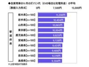47都道府県ご当地「運転あるある」を調査 - それぞれの特徴は? 「茨城ダッシュ」「山梨ルール」「松本走り」「名古屋走り」「伊予の早曲がり」なども