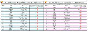 赤ちゃんの名づけ「年間トレンドベスト30」発表! 男女ともに過去1位の名前が返り咲き、新規ランクインの数が過去最多