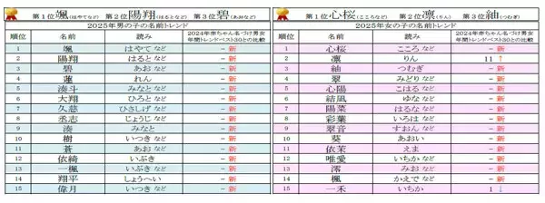 赤ちゃんの名づけ「年間トレンドベスト30」発表! 男女ともに過去1位の名前が返り咲き、新規ランクインの数が過去最多