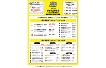【12月22日は視聴率の日】2025年によく見られたテレビ番組は? - 見逃し配信では「じゃあ、あんたが作ってみろよ」が1位に