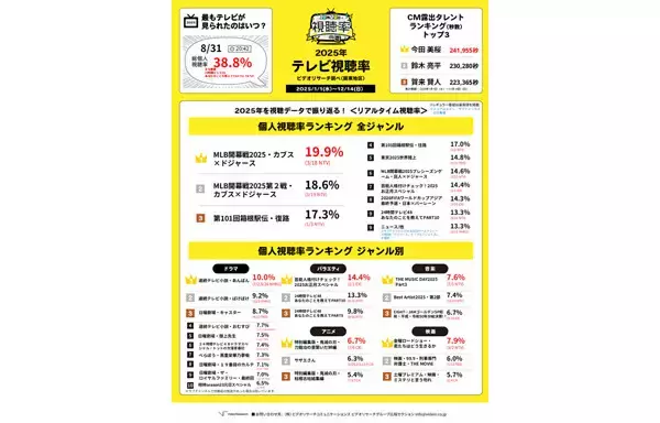 【12月22日は視聴率の日】2025年によく見られたテレビ番組は? - 見逃し配信では「じゃあ、あんたが作ってみろよ」が1位に