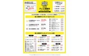 【12月22日は視聴率の日】2025年によく見られたテレビ番組は? - 見逃し配信では「じゃあ、あんたが作ってみろよ」が1位に