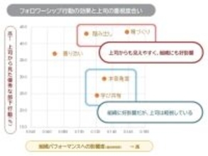 “上司が評価しやすい行動”と”組織成果につながる行動”にはズレがあると明らかに―パーソルが部下のフォロワーシップ行動を調査