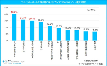 大学生のアルバイト選びの必須条件1位は? 2位自宅から近い、3位学業への理解がある - マイナビ調査