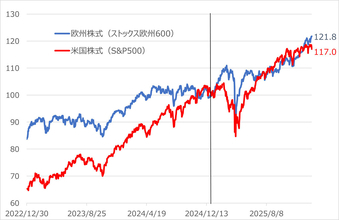 ミラノ五輪で投資も欧州に注目!? プロが選ぶ、1年好成績のオルカン超え欧州株式ファンド