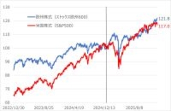 ミラノ五輪で投資も欧州に注目!? プロが選ぶ、1年好成績の欧州株式ファンド9選