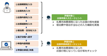 札幌市、生成AI・AIエージェントを活用した旅費事務効率化の実証実験で約27%の削減効果確認