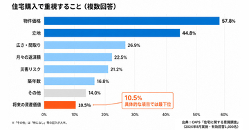 「住宅価格は上がる」と思う? 1都3県では55.4%、その他地域では35.5% - 地域で異なる住宅価格の見通し