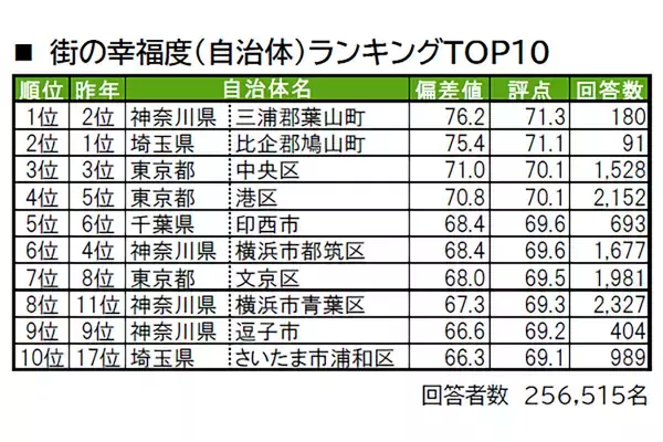 首都圏在住者に聞いた「住み続けたい街」(自治体)ランキング、TOP3はすべて神奈川県に