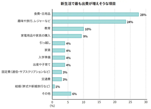 新生活、1カ月の出費はいくら増える? 食費や日用品以外にも「教育」「家電」が重い負担に
