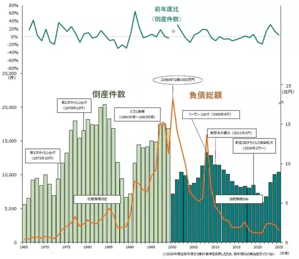 2025年度の倒産は「1万425件」で4年連続増 - 物価高・人手不足倒産が"過去最多"に