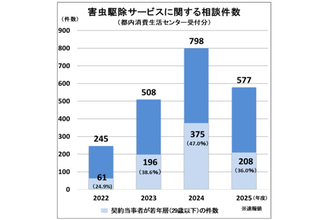 害虫駆除「黒いものが見えますか、あれゴキブリの卵です」「ふ化すると30匹前後に」「ここの家がゴキブリのすみかになっている」「泣きながら頭の上にゴキブリが降ってきたと言われた」 ……東京都が悪質な業者の手口を公開