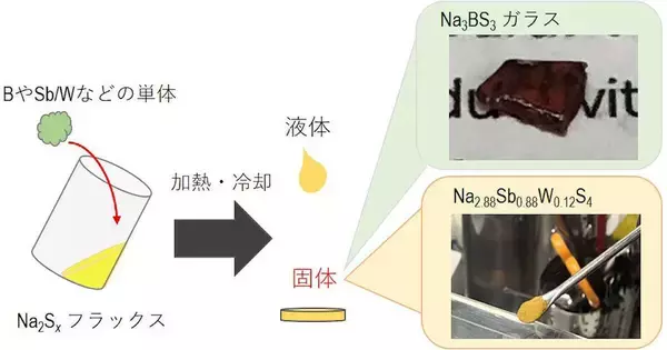 「大阪公大、全固体ナトリウム電池の量産化に向けた新合成プロセスを開発」の画像
