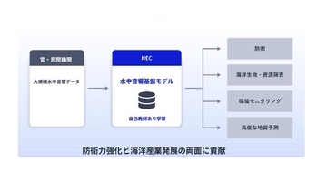 NEC、防衛装備庁から水中音響基盤モデル研究を受注 - 2027年度までの構築目指す