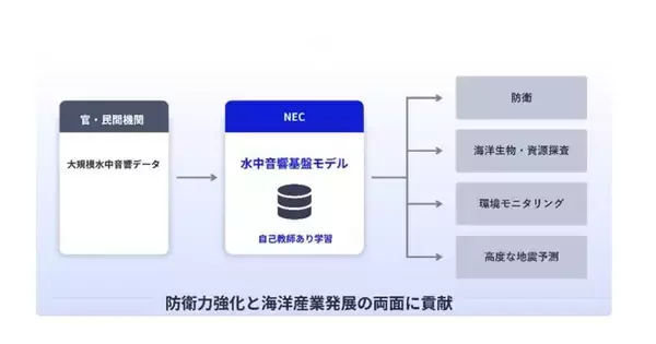 NEC、防衛装備庁から水中音響基盤モデル研究を受注 - 2027年度までの構築目指す