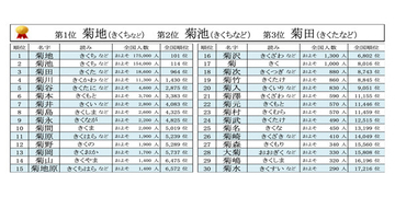 【9月9日は菊の節句】「菊」のつく名字ランキングベスト30 - 菊池風磨、菊池雄星の「菊池」は何位?