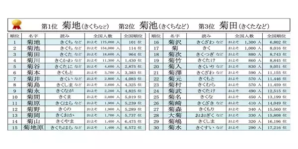 【9月9日は菊の節句】「菊」のつく名字ランキングベスト30 - 菊池風磨、菊池雄星の「菊池」は何位?