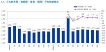 10月の派遣時給、三大都市圏の平均は1,609円 – 前年同月より17円増加