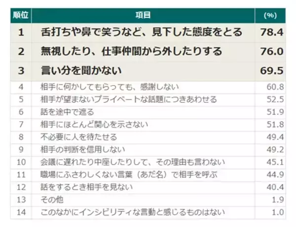 「舌打ち」「鼻で笑う」が職場の空気を悪化? ハラスメントとは言えないけど不快にさせる行為ランキング