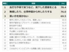 「舌打ち」「鼻で笑う」が職場の空気を悪化? ハラスメントとは言えないけど不快にさせる行為ランキング