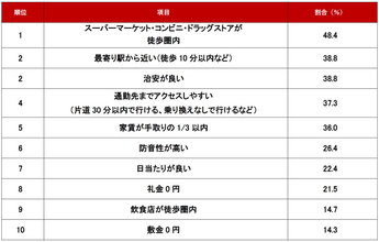 不動産のプロに聞いた「新社会人の一人暮らしにおすすめの条件・設備」はどんなもの?