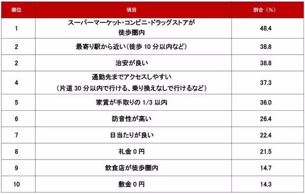 不動産のプロに聞いた「新社会人の一人暮らしにおすすめの条件・設備」はどんなもの?