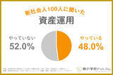 「新社会人約半数が学生時代から資産運用に取り組む - 背景には高校の「資産形成」授業の必修化も影響か?」の画像1