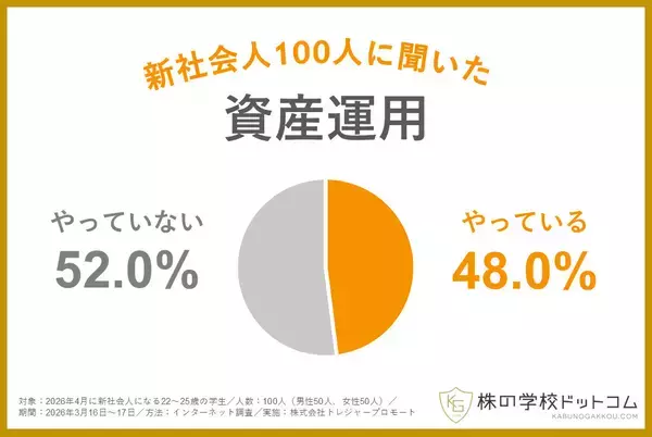 新社会人約半数が学生時代から資産運用に取り組む - 背景には高校の「資産形成」授業の必修化も影響か?