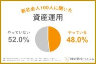 新社会人約半数が学生時代から資産運用に取り組む - 背景には高校の「資産形成」授業の必修化も影響か?