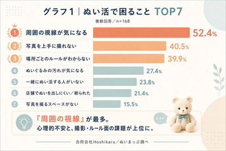 【ぬい活】「周囲の視線が気になる」人の割合は?