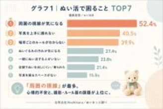【ぬい活】「周囲の視線が気になる」人の割合は?