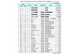 「【隣の芝生は青い】羨ましく感じる友人・知人の勤務先ランキング、1位は? - 2位国家公務員、3位トヨタ自動車」の画像1
