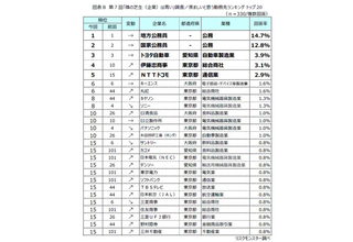 【隣の芝生は青い】羨ましく感じる友人・知人の勤務先ランキング、1位は? - 2位国家公務員、3位トヨタ自動車