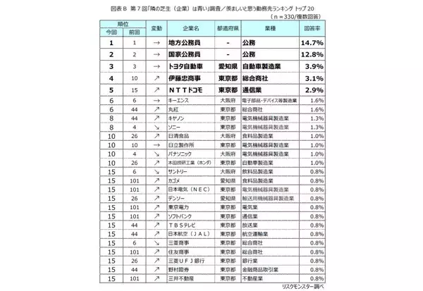 【隣の芝生は青い】羨ましく感じる友人・知人の勤務先ランキング、1位は? - 2位国家公務員、3位トヨタ自動車
