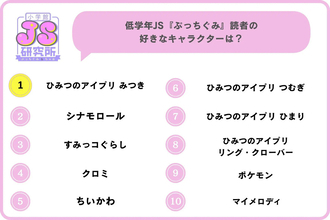 女子小学生の「将来なりたい職業」ランキングに変化!? 低学年1位は「アイドル」、高学年1位は"意外な職業"