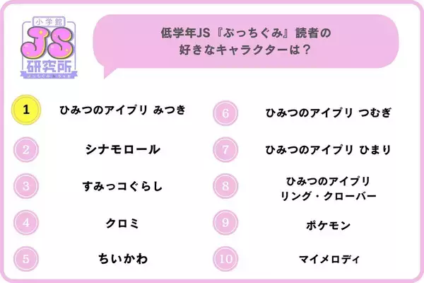 女子小学生の「将来なりたい職業」ランキングに変化!? 低学年1位は「アイドル」、高学年1位は"意外な職業"